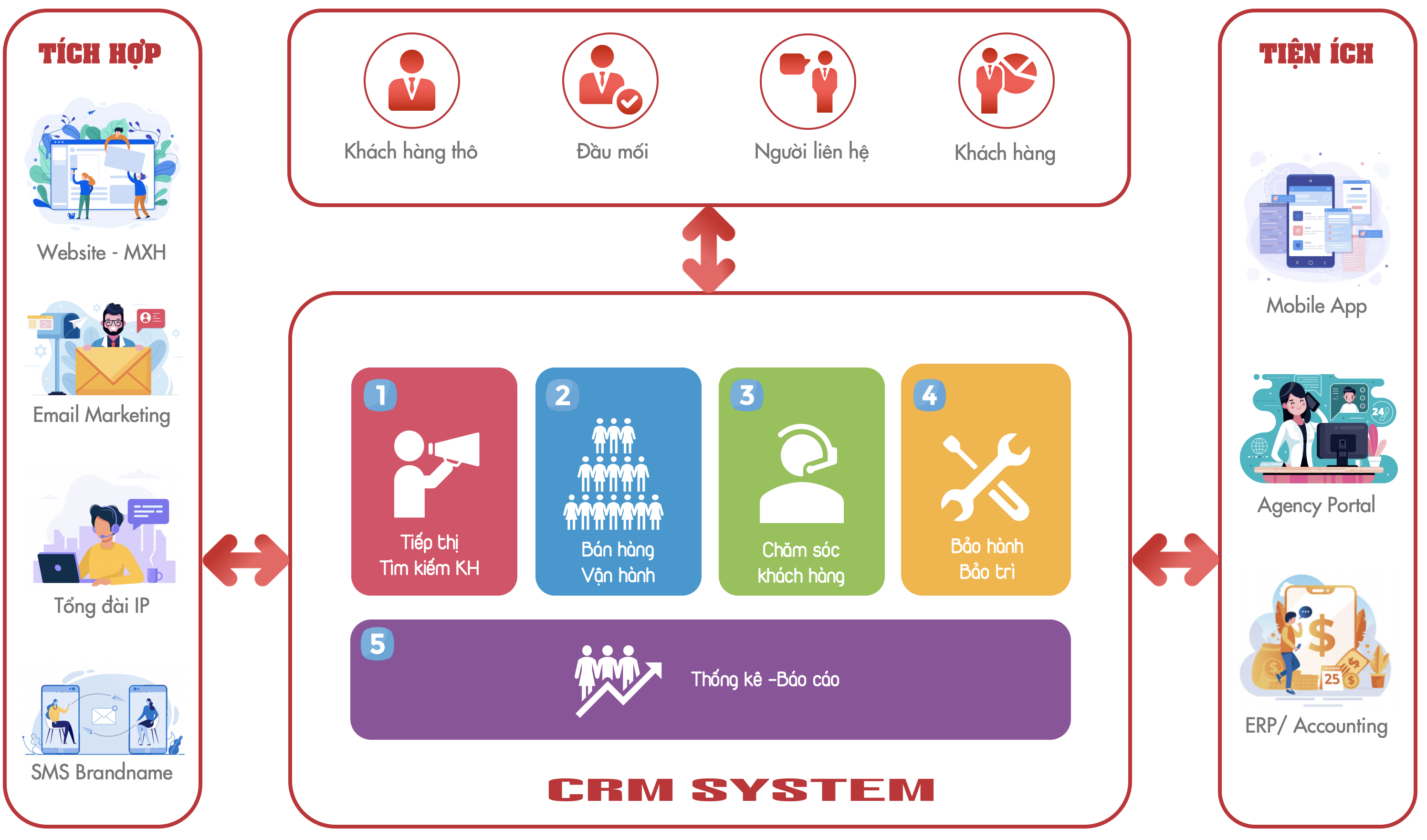 Phần mềm CMR dùng để làm gì?